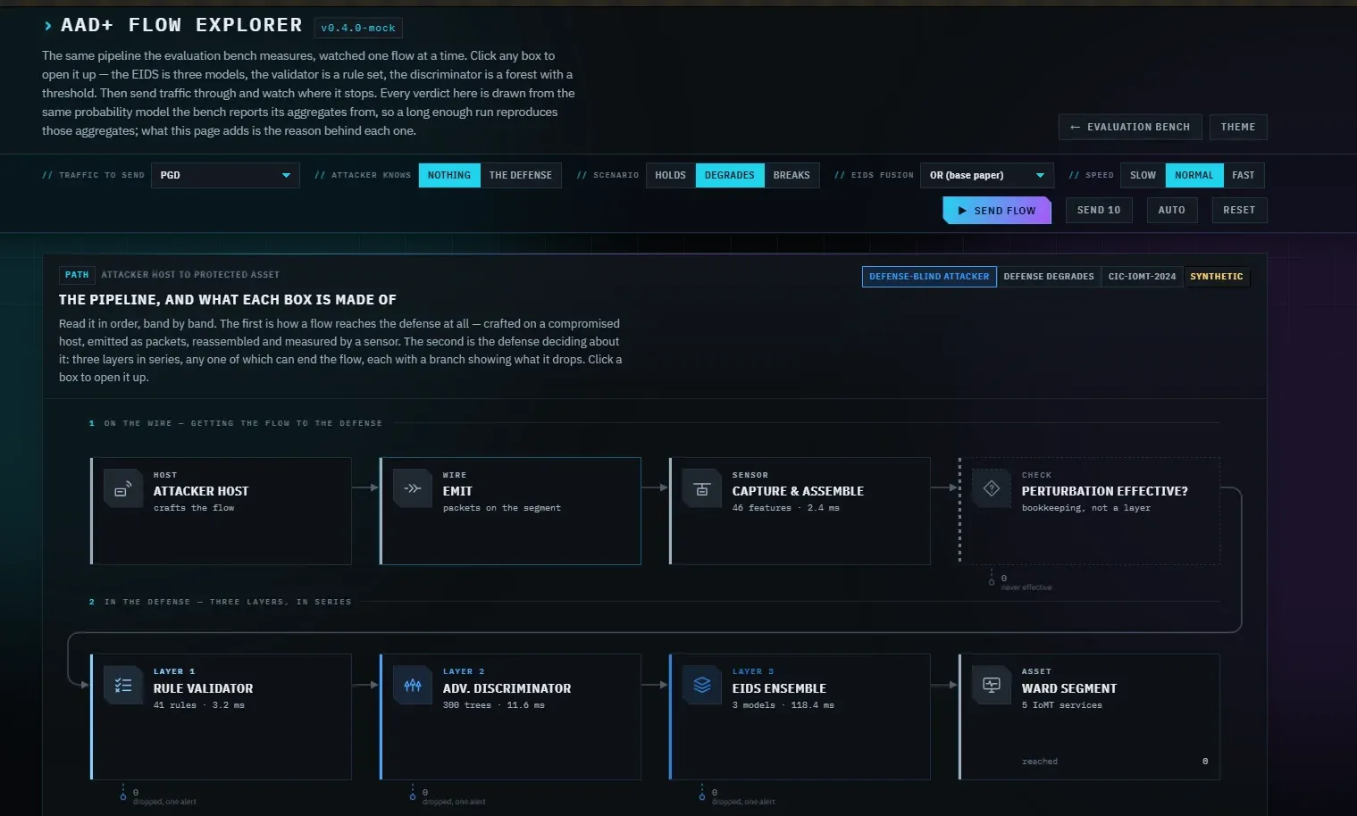 The AAD+ Flow Explorer. Controls choose the traffic type, what the attacker knows and the EIDS fusion rule, above a pipeline of boxes from attacker host through wire and sensor into three defence layers — rule validator, adversarial discriminator and EIDS ensemble — ending at a protected hospital ward segment.