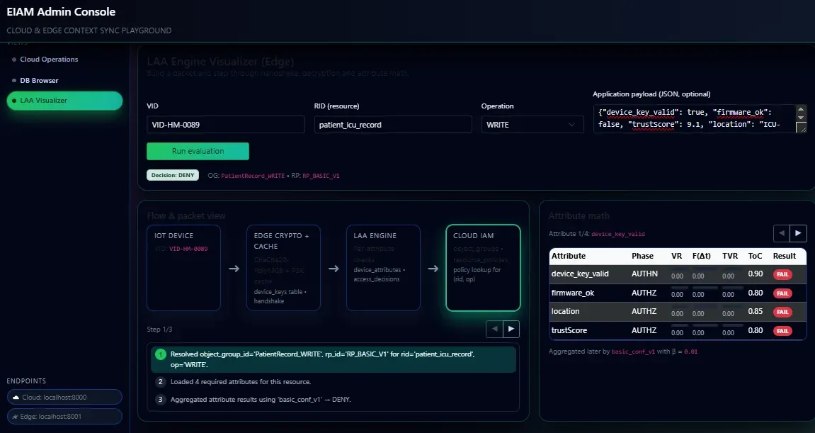 EIAM admin console showing a live request moving from IoT device through edge crypto, LAA engine and cloud IAM, with a per-attribute table of VR, freshness, TVR and threshold values and the final decision.