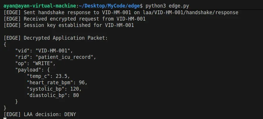 Terminal output of the edge node. It completes a handshake with device VID-HM-001, decrypts a WRITE request for patient_icu_record containing vitals, and returns an LAA decision of DENY.