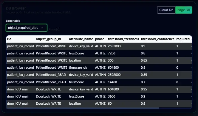 Edge database browser showing the object_required_attrs table, with freshness and confidence thresholds per resource, operation and attribute.