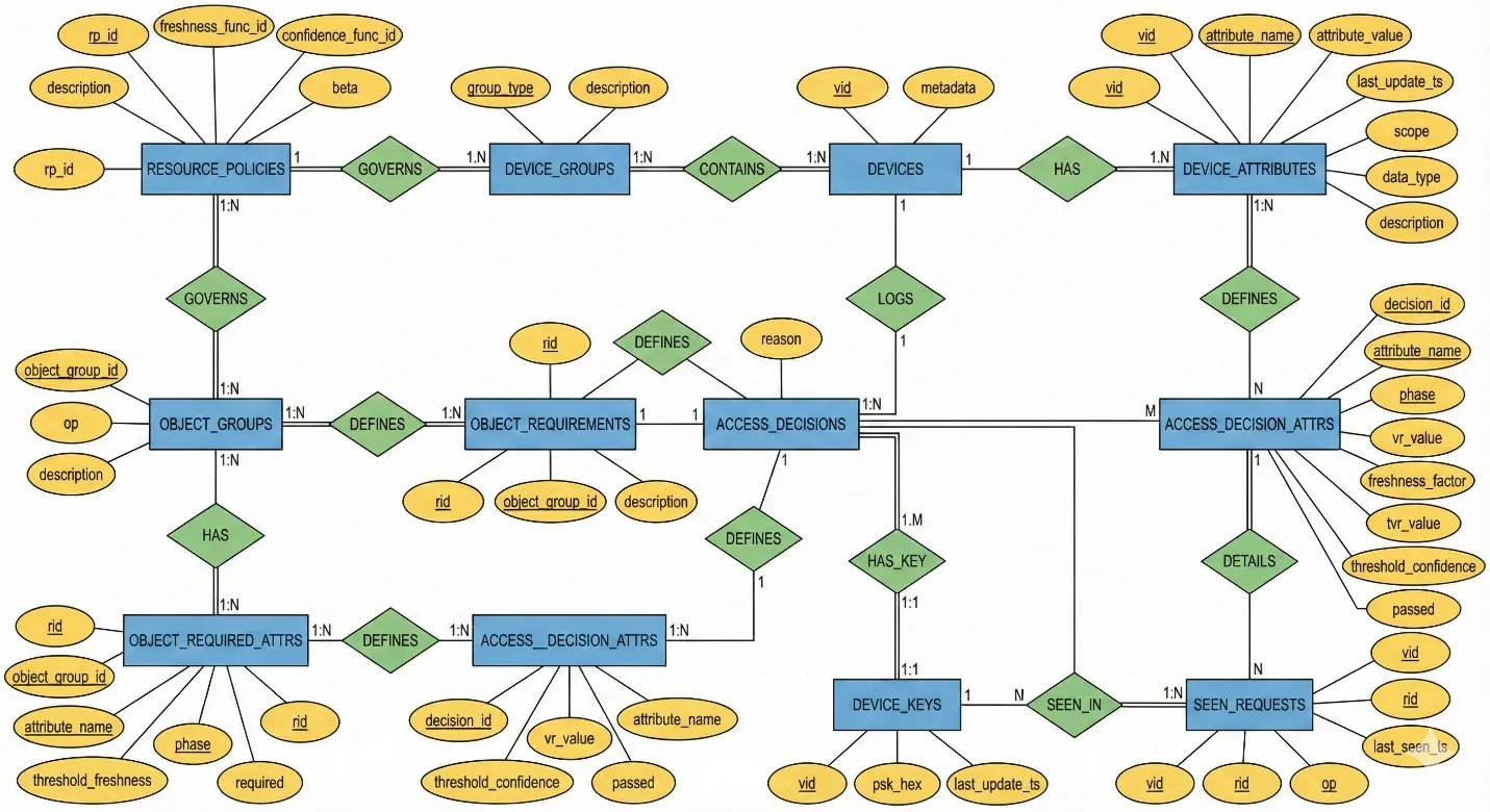 Entity-relationship diagram of the edge database, covering resource policies, device groups, devices, attributes, object groups, requirements, keys, seen requests and access decisions.