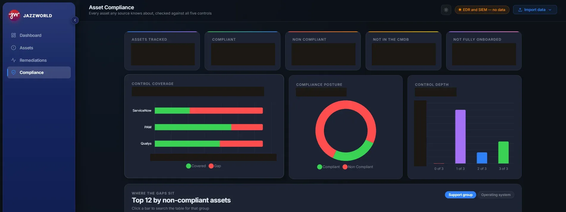 Asset Compliance view of the dashboard showing KPI cards, a control-coverage bar chart per source, a compliance-posture donut and a control-depth histogram. All values are redacted with black bars.